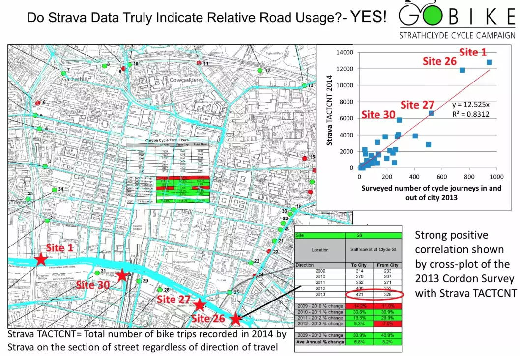 Glasgow cycling activists combined Strava data with roadside surveys to argue for the need for more bike lines.