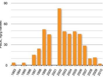 Brominated flame retardants (PBDE) in Lake Mjøsa vendace, mean values 1993-2011 Brominated flame retardants (PBDE) in Lake Mjøsa vendace, mean values 1993-2011