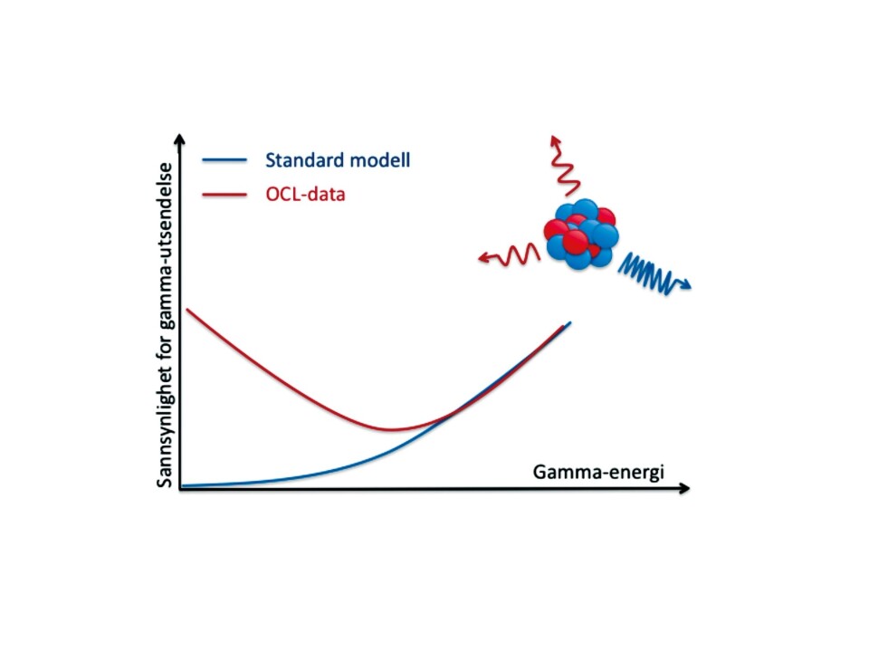 The blue curve shows the generally accepted standard model for how the nucleus of an atom emits energy. The red curve shows the results from the University of Oslo. It turns out that the atomic nucleus emits far more low-energy radiation than previously thought. Examples of low-energy and high-energy radiation of an atom are at the top right-hand corner. Blue light has a higher frequency than red light. In other words, blue light has more energy than red light. The UiO experiments show that some atomic nuclei produce greater quantities of red light than previously thought.