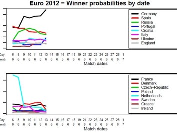 The method calculates the probability for the number of goals for each team depending on the strength of the two teams and also takes into consideration all the detailed regulations of the tournament. Updated on June 13. The method calculates the probability for the number of goals for each team depending on the strength of the two teams and also takes into consideration all the detailed regulations of the tournament. Updated on June 13.
