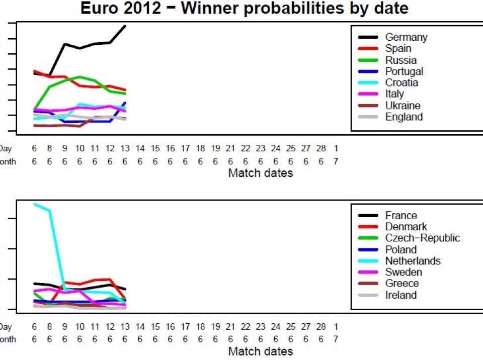 The method calculates the probability for the number of goals for each team depending on the strength of the two teams and also takes into consideration all the detailed regulations of the tournament. Updated on June 13.