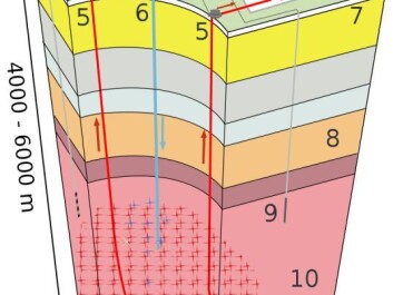Enhanced Geothermal System (EGS). 1: Reservoir 2: Pumphouse 3: Heat exchanger 4: Turbine hall 5: Production well 6: Injection well 7: Hot water to district heating 8: Porous sediments 9: Observation well 10: Crystalline bedrock (Diagram: Siemens, Creative Commons) Enhanced Geothermal System (EGS). 1: Reservoir 2: Pumphouse 3: Heat exchanger 4: Turbine hall 5: Production well 6: Injection well 7: Hot water to district heating 8: Porous sediments 9: Observation well 10: Crystalline bedrock (Diagram: Siemens, Creative Commons)