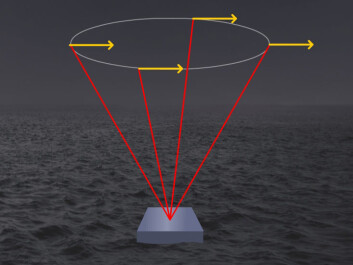 Laser pulses (red) are emitted in a fast sequence in four directions. The reflections from tiny air particles (yellow arrows) get various wavelengths because they move slightly toward or away from the beam. The combined data from the four pulses are used to calculate the speed and direction of the air particles and thus the wind. (Figure: Arnfinn Christensen, forskning.no) Laser pulses (red) are emitted in a fast sequence in four directions. The reflections from tiny air particles (yellow arrows) get various wavelengths because they move slightly toward or away from the beam. The combined data from the four pulses are used to calculate the speed and direction of the air particles and thus the wind. (Figure: Arnfinn Christensen, forskning.no)