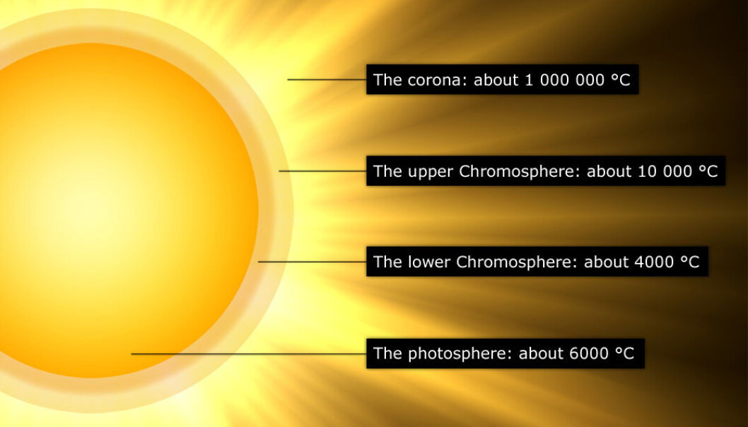 giant-tornadoes-fire-up-the-solar-atmosphere