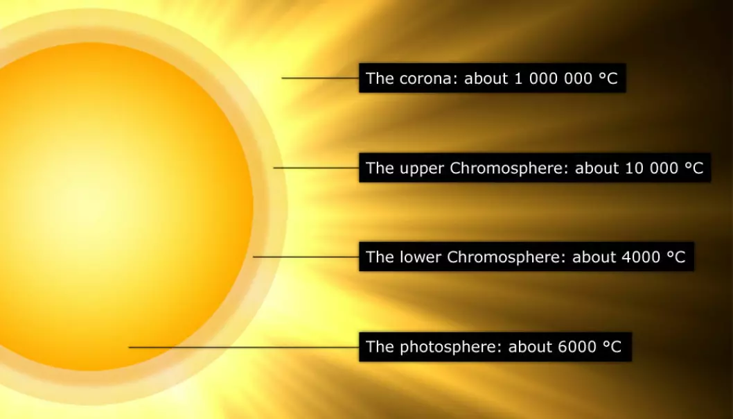 A simplified diagram of solar atmospheric layers. The surface of the sun, or photosphere, has a temperature of about 6,000° C, whereas up in the corona it’s a blistering 1 million degrees! (Illustration: Per Byhring)