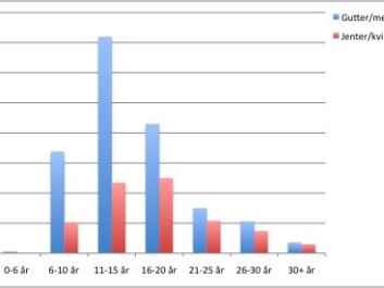 The figure shows recipients of ADHD prescriptions per 1000 capita in 2008, sorted by gender and age. Boys (in blue) use much more medicine but this use peaks at an earlier age than girls. Later into adulthood the differences even out. (Graph: forskning.no from data by Lillemoen, et al. 2012) The figure shows recipients of ADHD prescriptions per 1000 capita in 2008, sorted by gender and age. Boys (in blue) use much more medicine but this use peaks at an earlier age than girls. Later into adulthood the differences even out. (Graph: forskning.no from data by Lillemoen, et al. 2012)