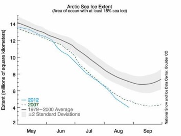 The extent of Arctic summer sea ice in 2012 is reaching a historical minimum already three weeks prior to the expected end of the melting season. (Figure: UNIS/US National Snow and Ice Data Center). The extent of Arctic summer sea ice in 2012 is reaching a historical minimum already three weeks prior to the expected end of the melting season. (Figure: UNIS/US National Snow and Ice Data Center).