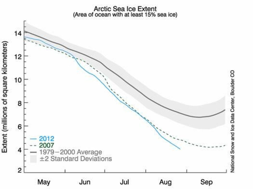 The extent of Arctic summer sea ice in 2012 is reaching a historical minimum already three weeks prior to the expected end of the melting season. (Figure: UNIS/US National Snow and Ice Data Center).