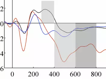 EEG from the frontal lobes of a brain following a ”novelty” sound at the time =0 on the horizontal axis. The black curve shows a normal “novelty” response around 300-400 milliseconds, whereas the blue curve shows the response from a brain with frontal lobe damage. (Figure: Marianne Løvstad/Journal of Cognitive Neuroscience)