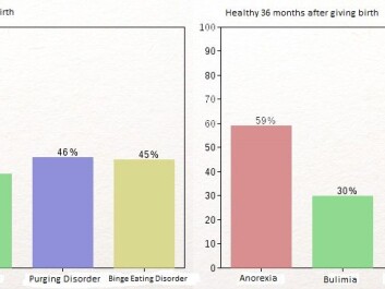 The tables show the percentage of women with eating disorders who were relieved of their symptoms 18 months and 36 months after giving birth. The numbers only apply to women who had not become pregnant again within the time periods. (Illustration: Per Byhring) The tables show the percentage of women with eating disorders who were relieved of their symptoms 18 months and 36 months after giving birth. The numbers only apply to women who had not become pregnant again within the time periods. (Illustration: Per Byhring)
