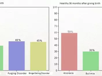 The tables show the percentage of women with eating disorders who were relieved of their symptoms 18 months and 36 months after giving birth. The numbers only apply to women who had not become pregnant again within the time periods. (Illustration: Per Byhring) 