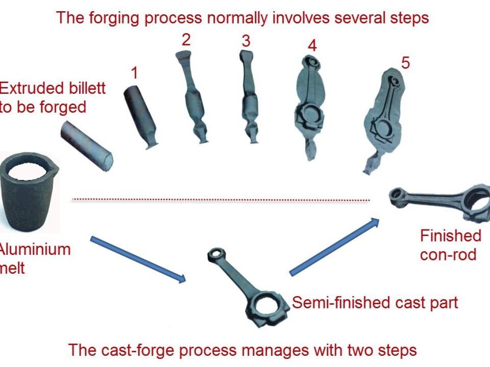 Forging aluminium components for suspension systems involves several stages of working the material (see upper process line in illustration). In each stage, the aluminium piece is clamped between two forms in a powerful machine, and between each stage the piece must be reheated. All in all, an energy-intensive process. SINTEF’s “cast-forge” process line saves energy by almost finishing the parts “in one go” (see lower process line in illustration). The technique begins with casting. In the mould, the casting is given much of its final geometric form. The product is then finished off in a one-step forging process. (Illustration: SINTEF Materials and Chemistry )