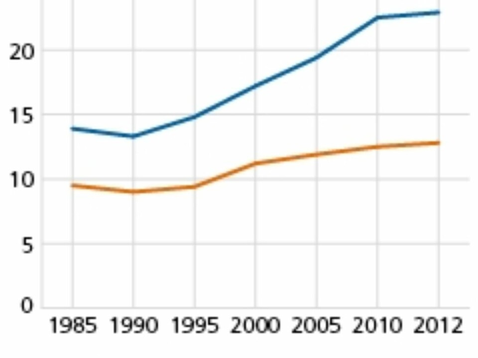 Percentages of childless men [menn] and women [kvinner] at age 45. The increase is much stronger among men than women. This graph, from Statistics Norway, covers the years 1985 to 2012.