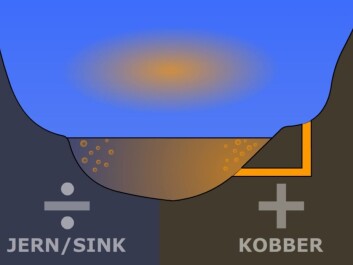 The river Hesja gets a dose of sulphuric acid (yellow) from an abandoned mine. The pollutant makes it a potential conductor of electricity, like the electrolyte in a battery. The two sides of the valley act as poles, one positively and one negatively charged. Chemical reactions between the poles and the electrolyte make sulphur gas effervesce in the river. The bubbles of gas form electrically charged clouds in contact with humidity in the air, according to the explanation offered by the Italian engineer, Jader Monari. (Illustration: Arnfinn Christensen, forskning.no, after the original graphics in New Scientist) The river Hesja gets a dose of sulphuric acid (yellow) from an abandoned mine. The pollutant makes it a potential conductor of electricity, like the electrolyte in a battery. The two sides of the valley act as poles, one positively and one negatively charged. Chemical reactions between the poles and the electrolyte make sulphur gas effervesce in the river. The bubbles of gas form electrically charged clouds in contact with humidity in the air, according to the explanation offered by the Italian engineer, Jader Monari. (Illustration: Arnfinn Christensen, forskning.no, after the original graphics in New Scientist)