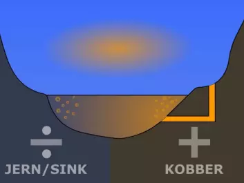 The river Hesja gets a dose of sulphuric acid (yellow) from an abandoned mine. The pollutant makes it a potential conductor of electricity, like the electrolyte in a battery. The two sides of the valley act as poles, one positively and one negatively charged. Chemical reactions between the poles and the electrolyte make sulphur gas effervesce in the river. The bubbles of gas form electrically charged clouds in contact with humidity in the air, according to the explanation offered by the Italian engineer, Jader Monari. (Illustration: Arnfinn Christensen, forskning.no, after the original graphics in New Scientist)