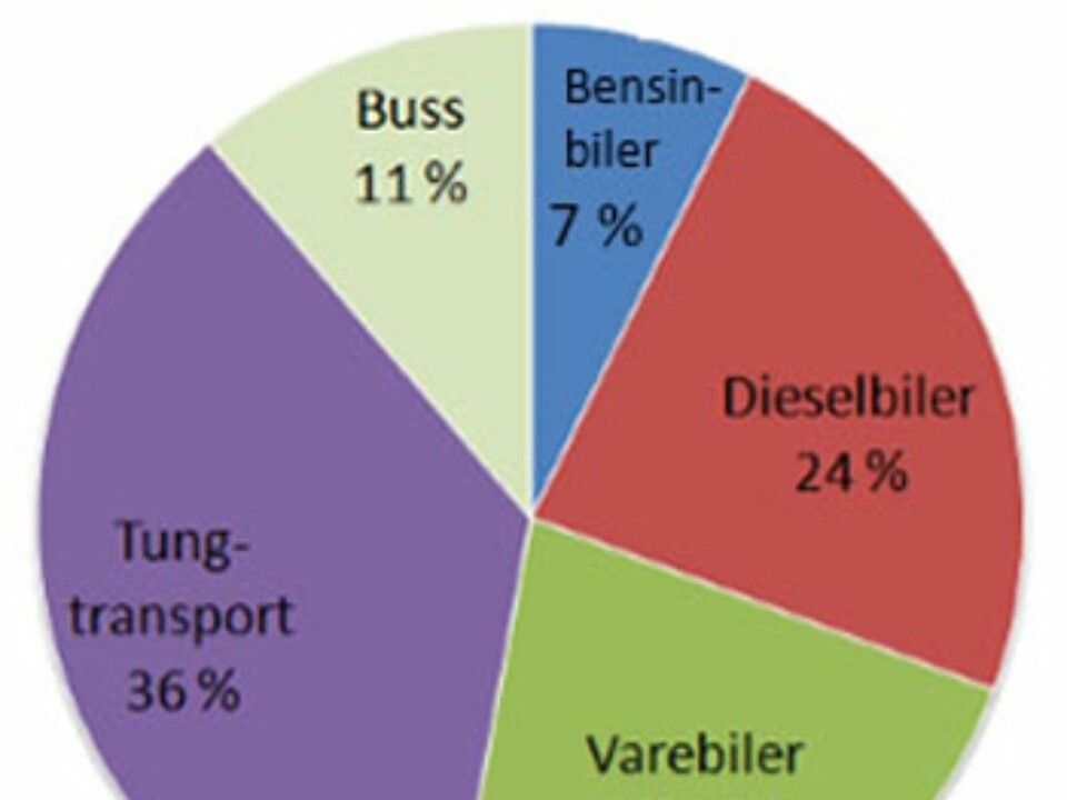 It is estimated that cars [blue = petrol, red = diesel] cause about 30 percent of Norway’s nitrogen dioxide emissions. Semitrailers, trucks, delivery vans and buses are the source of the other 70 percent on the roads. (Diagram: Norwegian Institute for Air Research, NILU)