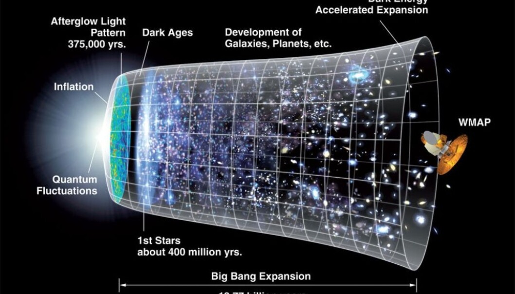 NASA has illustrated the beginning and the history of the universe here. In the circa 13.8 billion years since the inflation phase the universe has continued to expand, but relatively at a much more leisurely pace. (Illustration: NASA) NASA has illustrated the beginning and the history of the universe here. In the circa 13.8 billion years since the inflation phase the universe has continued to expand, but relatively at a much more leisurely pace. (Illustration: NASA)