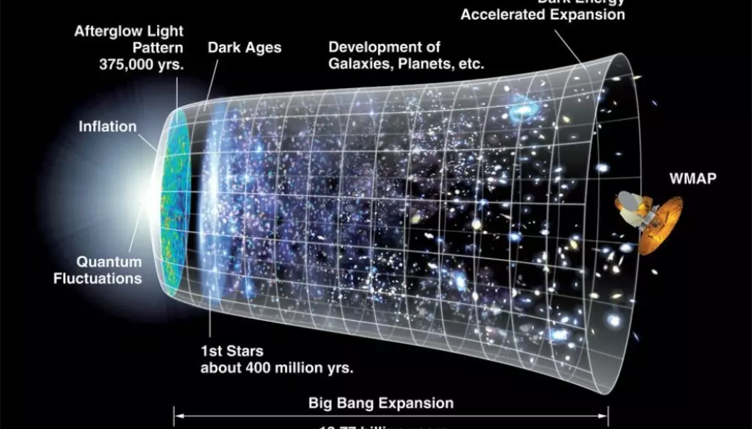 NASA has illustrated the beginning and the history of the universe here. In the circa 13.8 billion years since the inflation phase the universe has continued to expand, but relatively at a much more leisurely pace. (Illustration: NASA)