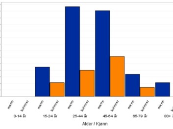 Suicide in Norway from 1970 to 2012, per 100,000 inhabitants. Men blue, women yellow. (Illustration: NIPH) Suicide in Norway from 1970 to 2012, per 100,000 inhabitants. Men blue, women yellow. (Illustration: NIPH)