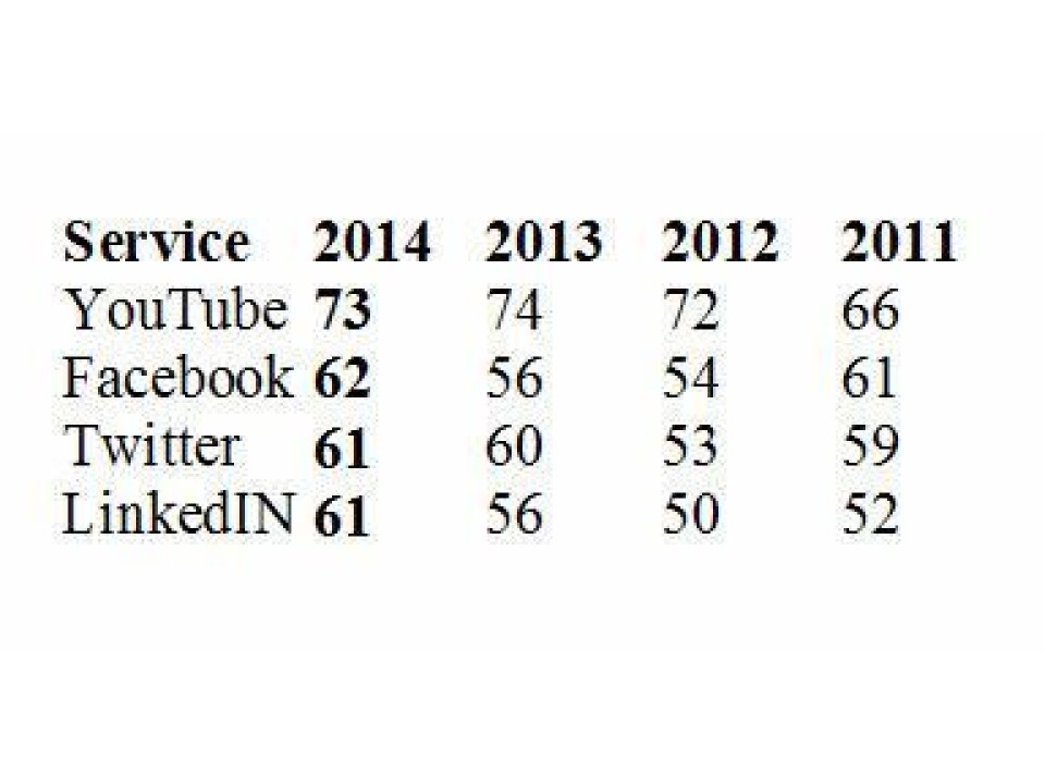 Customer satisfaction score. Scale from 0 to 100, with 100 being the maximum score. (Source: Norsk Kundebarometer 2014)