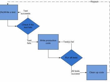 Test-driven development work flow. (Illustration: Excirial, Wikipedia) Test-driven development work flow. (Illustration: Excirial, Wikipedia)