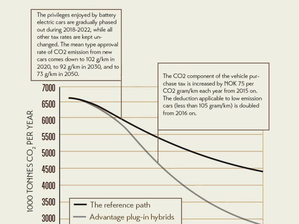 The one-time fee has worked as intended until now. If the fee is increased in the future, emissions from passenger cars can be cut by over 60 percent in 2050, according to estimations. (Figure: CICERO)