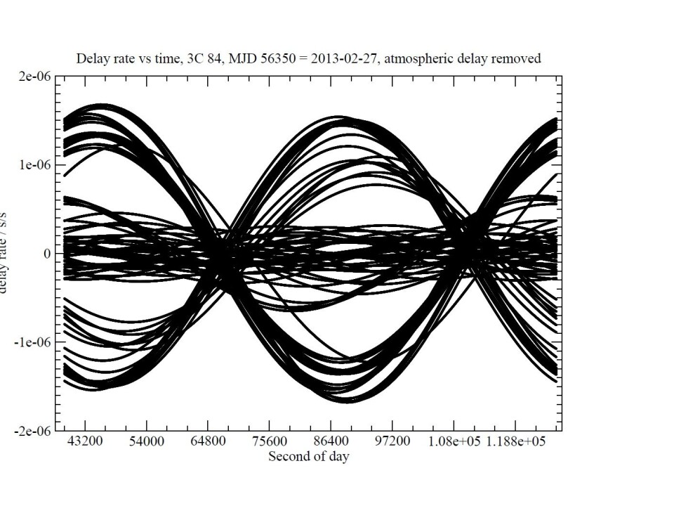 The lines represent the signal from stars. The lines in the middle are from antennas in Europe, while the oscillating lines are from antennas in the United States. “These lines also show the differences across the world, as seen from several million light years away. The empty areas are poor countries. There aren’t any antennas there,” says Brandtsegg.