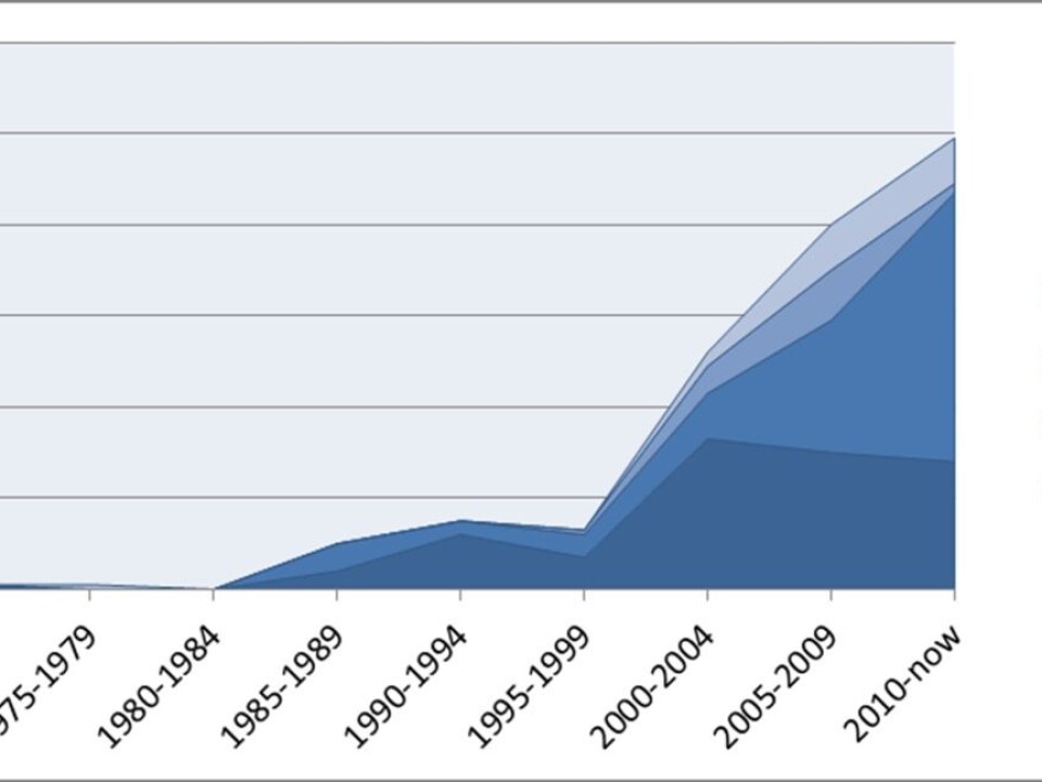 Figure shows the evolution of the use of geophysical methods over time. (Image: Lars Gustavsen, NIKU and Arne Anderson Stamnes, NTNU University Museum)