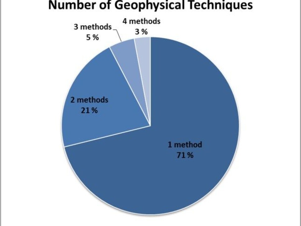 Figure shows how many geophysical methods have been used in combination in the same project. (Image: Lars Gustavsen, NIKU and Arne Anderson Stamnes, NTNU University Museum)