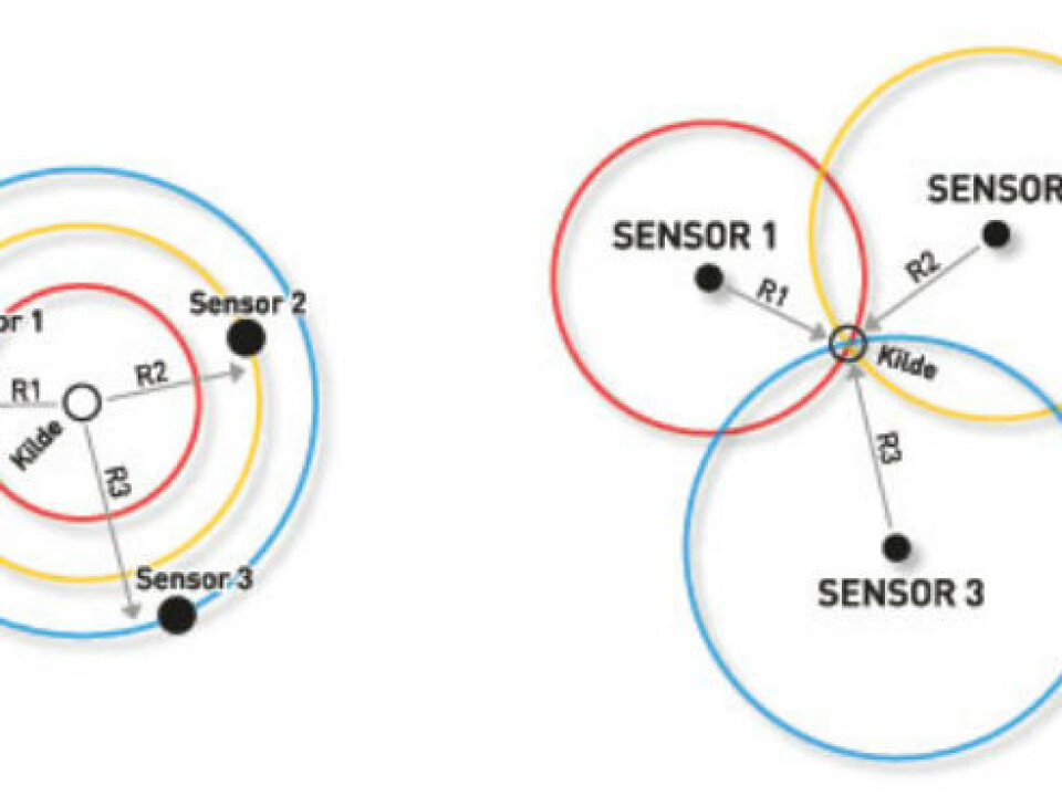By taking a single measurement, you can tell that you are located at one or another position along the circumference of a circle. With two measurements you can narrow down the uncertainty, but there are still many alternatives. A third measurement is needed to give you your exact position. In orienteering, these measurements are called cross-bearings. (Illustration: SINTEF)