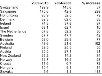 Table 1. Selected smaller OECD countries and advanced economies, ranked by the number of publications per million inhabitants in leading broad-interest chemistry journals. The journals chosen in this survey: Journal of the American Chemical Society, Angewandte Chemie, Chemistry – A European Journal, Chemical Communications, Chemical Science, and Nature Chemistry. Table 1. Selected smaller OECD countries and advanced economies, ranked by the number of publications per million inhabitants in leading broad-interest chemistry journals. The journals chosen in this survey: Journal of the American Chemical Society, Angewandte Chemie, Chemistry – A European Journal, Chemical Communications, Chemical Science, and Nature Chemistry.