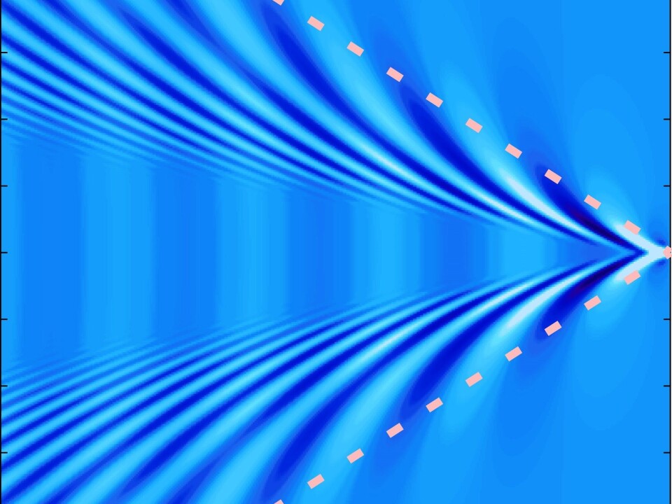 When the current goes against the direction of the boat, the wake becomes wider and has a longer wavelength. The opposite is true when the boat travels in the same direction as the current. (Illustration: NTNU)