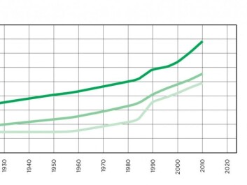 Norwegian forest growth since 1925. Gran = Spruce, Fure= Pines, Lauvtrær = deciduous trees. (Photo: Landskogtakseringen) Norwegian forest growth since 1925. Gran = Spruce, Fure= Pines, Lauvtrær = deciduous trees. (Photo: Landskogtakseringen)