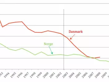 The curve shoes the percentage of 21-year-old women with backgrounds in countries outside Europe who have wed in Norway and Denmark. The vertical line at the year 2002 marks the initiation of the Danish law denying residence permits on the grounds of marriage to persons under the age of 24.  (Table: Norwegian Institute for Social Research)