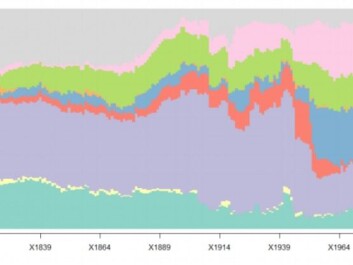 The pink area represents democratic countries. Their ranks started to grow gradually in the 1800s. (Table: Halmstad University) The pink area represents democratic countries. Their ranks started to grow gradually in the 1800s. (Table: Halmstad University)