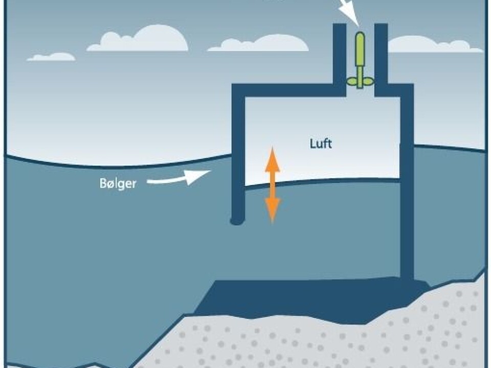 A fluctuating water column is enclosed in a partly-submerged hollow structure. The column is open below the water line and contains a pocket of air in its upper part. The water column rises and falls within the structure in response to wave movements. These movements cause pressure fluctuations which force air in and out of the surge chamber at the top of the structure. (Source: Fornybar.no / Illustration: Endre Bardal)