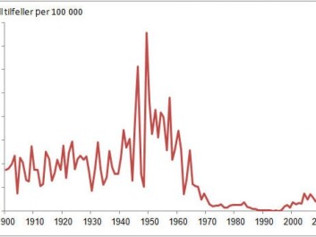 Cases of whooping cough per 100 000 inhabitants in Norway 1900-2013. (Source: Statistics Norway and MSIS, FHI)
Cases of whooping cough per 100 000 inhabitants in Norway 1900-2013. (Source: Statistics Norway and MSIS, FHI)