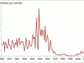 Cases of whooping cough per 100 000 inhabitants in Norway 1900-2013. (Source: Statistics Norway and MSIS, FHI)
