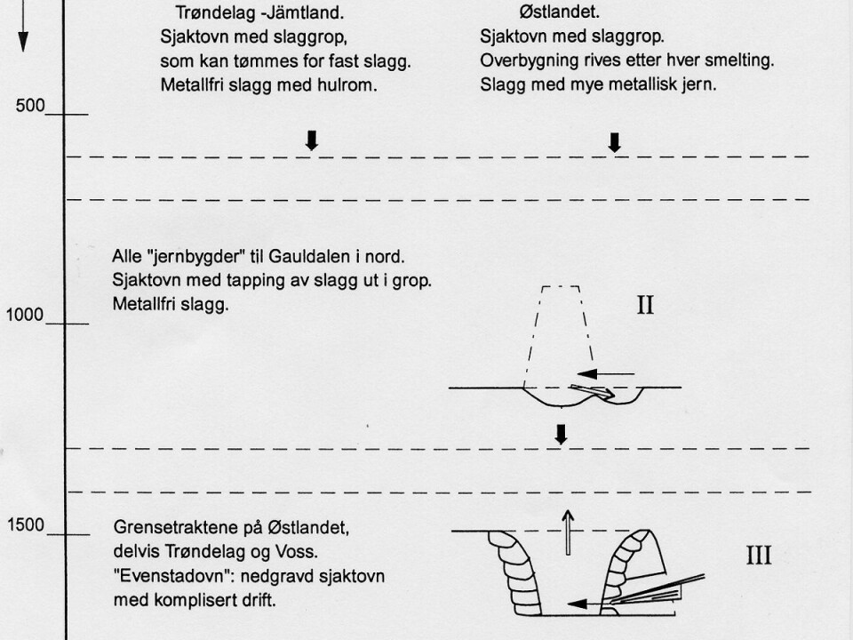 Three or four main types of ironworks, operated for about 2000 years, apparently without transferring design elements from one period to the next (Espelund 1992). Their distribution is also regional. Few iron findings exist in the three northern counties of Finnmark, Troms and Nordland. People must have traded iron from Trøndelag for fish and marine animals.