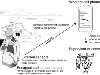 This is what the system looks like. Sensors monitor your body and external conditions, and send an alarm if physical demands of the situation become too extreme. (Illustration: SINTEF) This is what the system looks like. Sensors monitor your body and external conditions, and send an alarm if physical demands of the situation become too extreme. (Illustration: SINTEF)