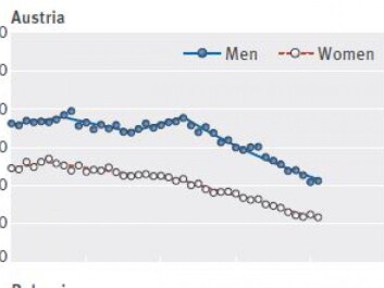 Austria has had the greatest decline in deaths from colorectal cancer in recent years. In men (blue) excess mortality has been halved, and among women it is even better. (Screenshot: BMJ)
Austria has had the greatest decline in deaths from colorectal cancer in recent years. In men (blue) excess mortality has been halved, and among women it is even better. (Screenshot: BMJ)