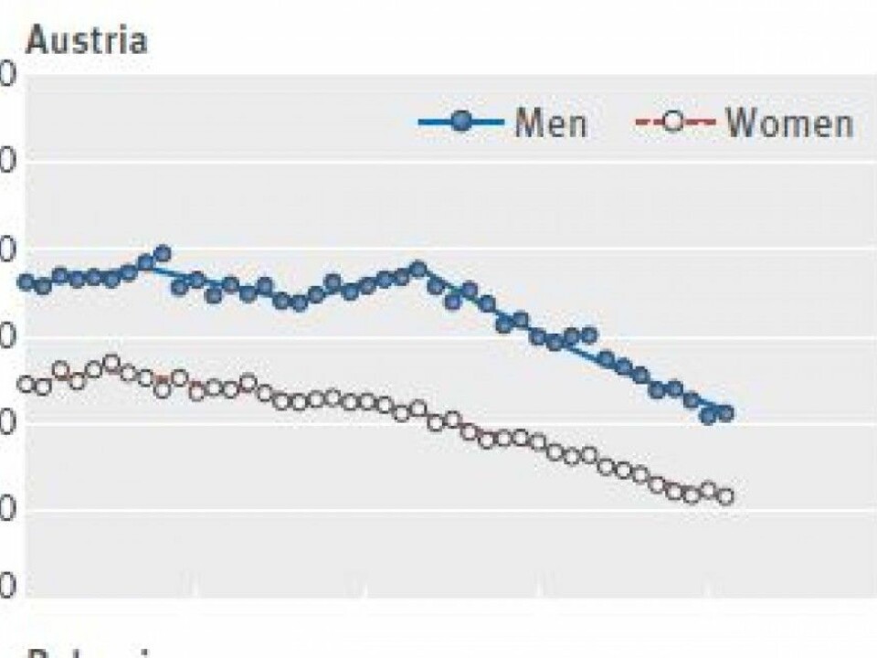 Austria has had the greatest decline in deaths from colorectal cancer in recent years. In men (blue) excess mortality has been halved, and among women it is even better. (Screenshot: BMJ)