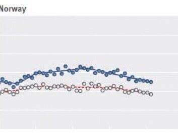 Fewer die from colorectal cancer in Norway than 20 years ago when the peak was reached. Men (blue dots) had a larger decrease in mortality than women. Many other countries have had a stronger decline. (Graph: BMJ)
Fewer die from colorectal cancer in Norway than 20 years ago when the peak was reached. Men (blue dots) had a larger decrease in mortality than women. Many other countries have had a stronger decline. (Graph: BMJ)