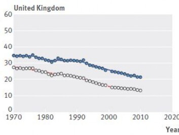 Britain has had a greater decline in deaths due to colorectal cancer than Norway. (Screenshot: BMJ)
Britain has had a greater decline in deaths due to colorectal cancer than Norway. (Screenshot: BMJ)