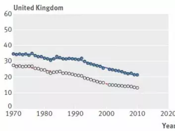 Britain has had a greater decline in deaths due to colorectal cancer than Norway. (Screenshot: BMJ)  