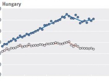 Hungary has had a sharp rise in deaths from colorectal cancer in recent years, especially among men (blue). (Screenshot: BMJ) Hungary has had a sharp rise in deaths from colorectal cancer in recent years, especially among men (blue). (Screenshot: BMJ)
