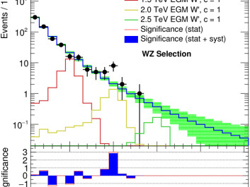 ATLAS data showing a "bump" – an increased number of occurrences at an energy of 2 TeV. The significance of the "bump" is however not high enough to exclude any statistical fluctuation and claim discovery of a new particle. More data is being collected at higher energy by the LHC experiments to confirm or refute the observation. ATLAS data showing a "bump" – an increased number of occurrences at an energy of 2 TeV. The significance of the "bump" is however not high enough to exclude any statistical fluctuation and claim discovery of a new particle. More data is being collected at higher energy by the LHC experiments to confirm or refute the observation.