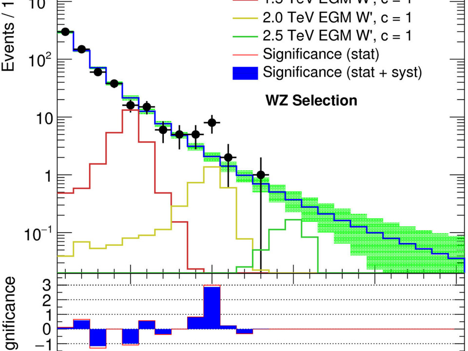 ATLAS data showing a 'bump' – an increased number of occurrences at an energy of 2 TeV. The significance of the 'bump' is however not high enough to exclude any statistical fluctuation and claim discovery of a new particle. More data is being collected at higher energy by the LHC experiments to confirm or refute the observation.