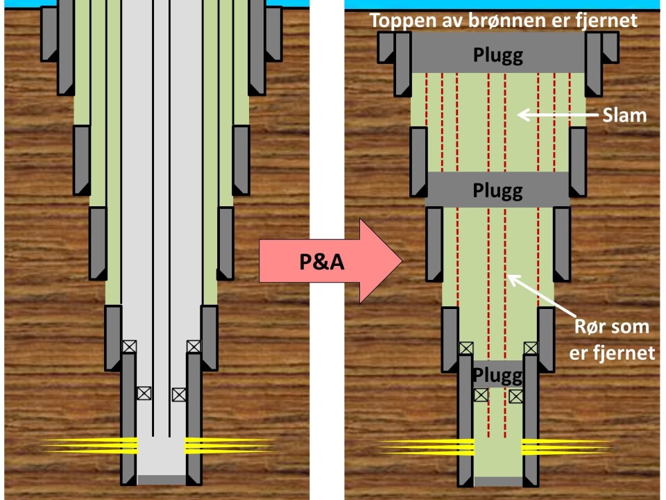A schematic illustration of how permanent well plugging is done. Plugs are placed at selected places in the well and slam is filled in between. Some of the original pipes must be pulled up, and the top of the well removed. (Illustration: SINTEF)