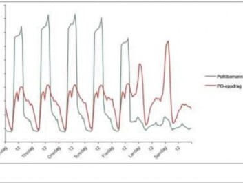 Predictive policing means that police have staff available when crimes actually take place. This graph from Norway in 2011 shows that police staffing (green) and demand for police services (red) are not always in synchrony. (Source: NOU 2012: 14) Predictive policing means that police have staff available when crimes actually take place. This graph from Norway in 2011 shows that police staffing (green) and demand for police services (red) are not always in synchrony. (Source: NOU 2012: 14)